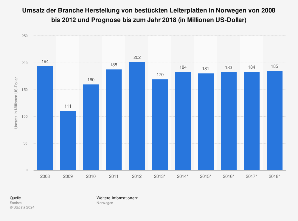 Statistik: Umsatz der Branche Herstellung von bestückten Leiterplatten in Norwegen von 2008 bis 2012 und Prognose bis zum Jahr 2018 (in Millionen US-Dollar) | Statista