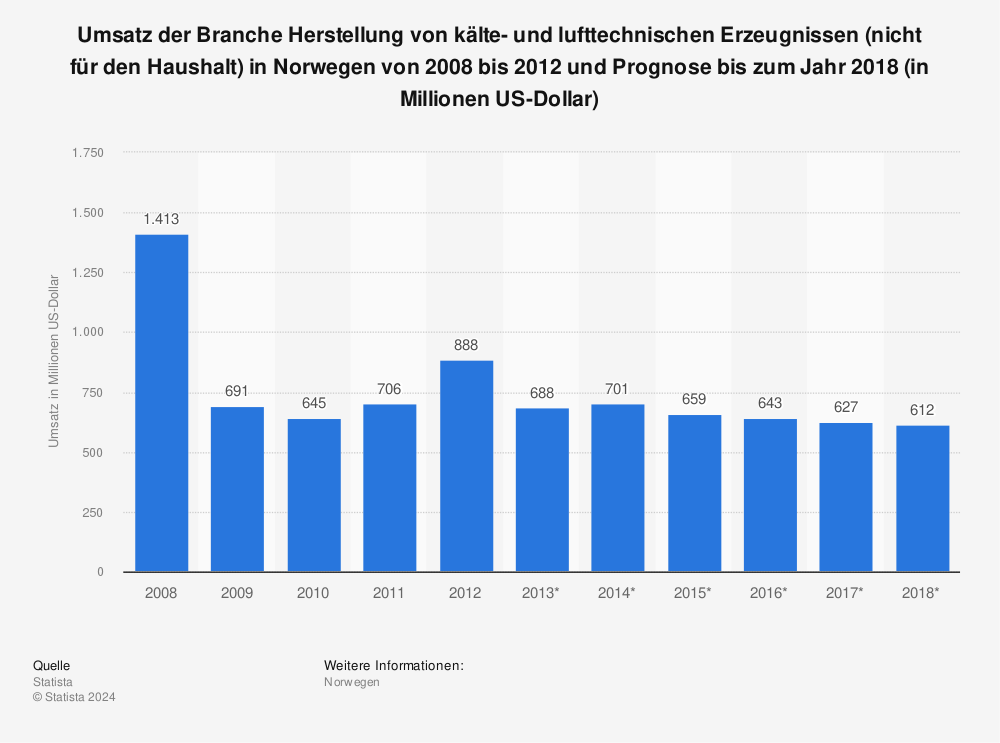 Statistik: Umsatz der Branche Herstellung von kälte- und lufttechnischen Erzeugnissen (nicht für den Haushalt) in Norwegen von 2008 bis 2012 und Prognose bis zum Jahr 2018 (in Millionen US-Dollar) | Statista
