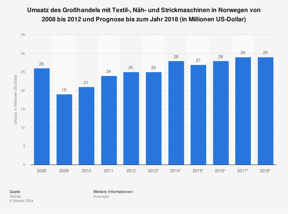 Statistik: Umsatz des Großhandels mit Textil-, Näh- und Strickmaschinen in Norwegen von 2008 bis 2012 und Prognose bis zum Jahr 2018 (in Millionen US-Dollar) | Statista