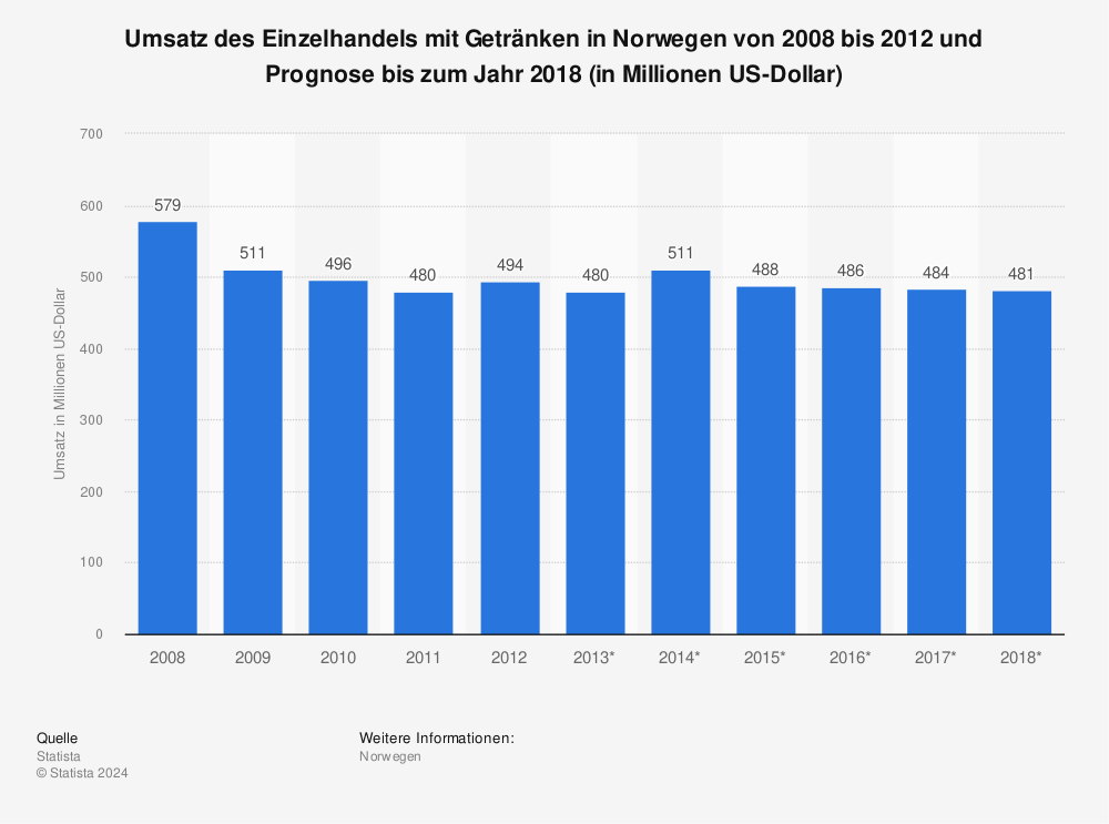 Statistik: Umsatz des Einzelhandels mit Getränken in Norwegen von 2008 bis 2012 und Prognose bis zum Jahr 2018 (in Millionen US-Dollar) | Statista