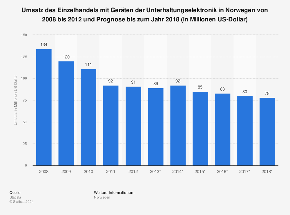 Statistik: Umsatz des Einzelhandels mit Geräten der Unterhaltungselektronik in Norwegen von 2008 bis 2012 und Prognose bis zum Jahr 2018 (in Millionen US-Dollar) | Statista