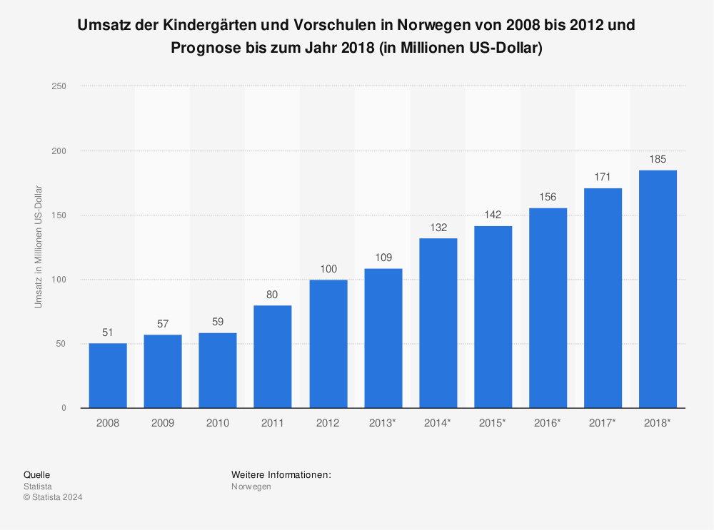 Statistik: Umsatz der Kindergärten und Vorschulen in Norwegen von 2008 bis 2012 und Prognose bis zum Jahr 2018 (in Millionen US-Dollar) | Statista
