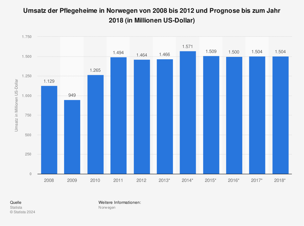 Statistik: Umsatz der Pflegeheime in Norwegen von 2008 bis 2012 und Prognose bis zum Jahr 2018 (in Millionen US-Dollar) | Statista