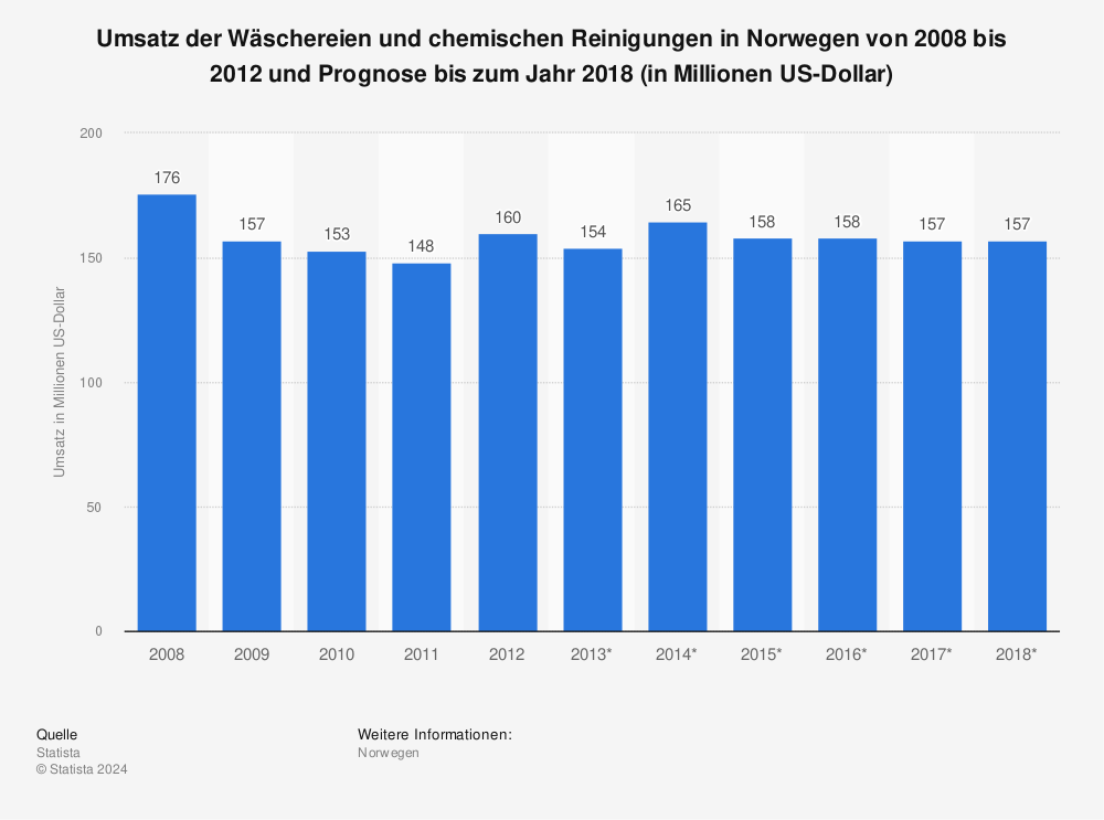 Statistik: Umsatz der Wäschereien und chemischen Reinigungen in Norwegen von 2008 bis 2012 und Prognose bis zum Jahr 2018 (in Millionen US-Dollar) | Statista