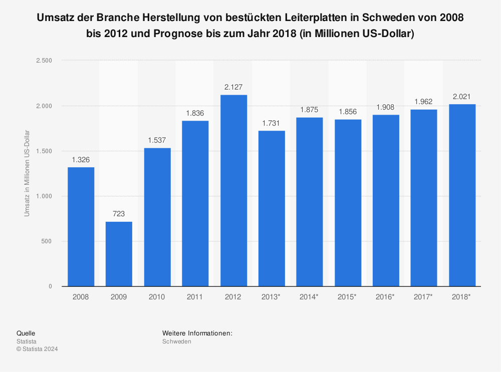 Statistik: Umsatz der Branche Herstellung von bestückten Leiterplatten in Schweden von 2008 bis 2012 und Prognose bis zum Jahr 2018 (in Millionen US-Dollar) | Statista