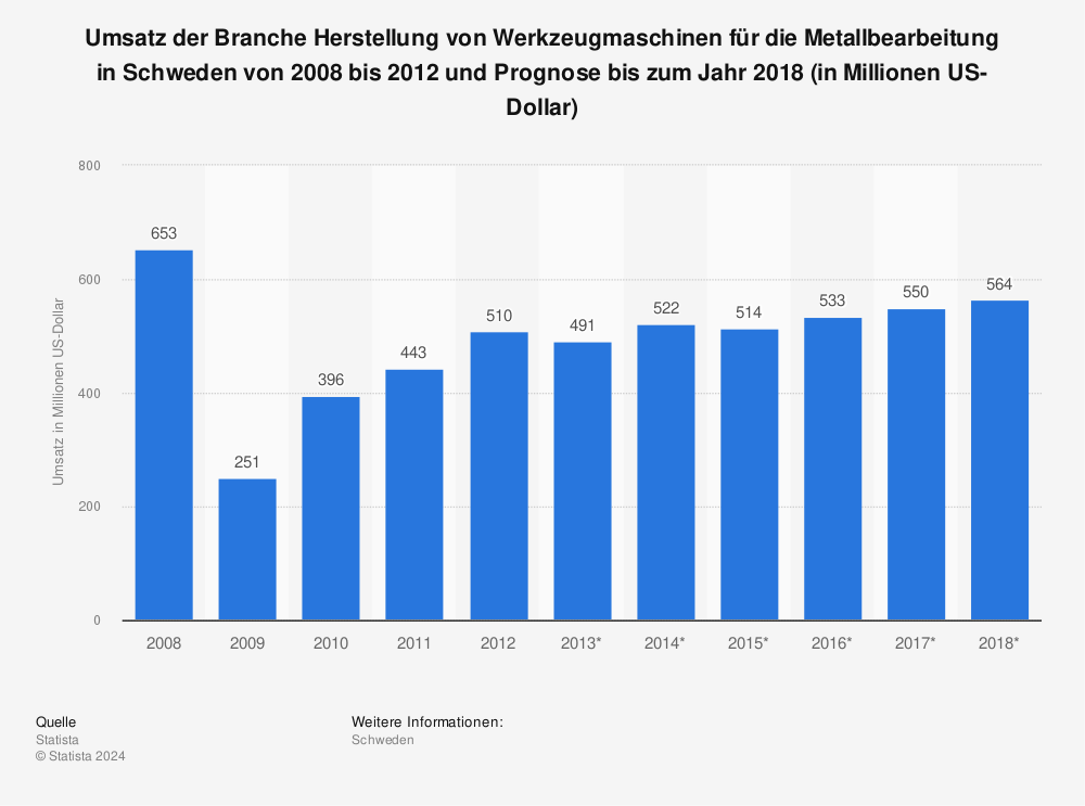 Statistik: Umsatz der Branche Herstellung von Werkzeugmaschinen für die Metallbearbeitung in Schweden von 2008 bis 2012 und Prognose bis zum Jahr 2018 (in Millionen US-Dollar) | Statista