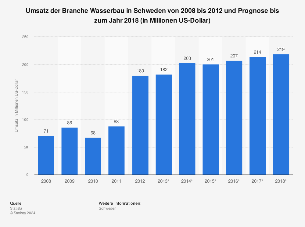 Statistik: Umsatz der Branche Wasserbau in Schweden von 2008 bis 2012 und Prognose bis zum Jahr 2018 (in Millionen US-Dollar) | Statista