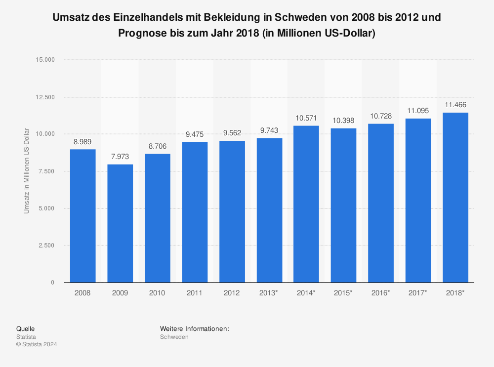 Statistik: Umsatz des Einzelhandels mit Bekleidung in Schweden von 2008 bis 2012 und Prognose bis zum Jahr 2018 (in Millionen US-Dollar) | Statista