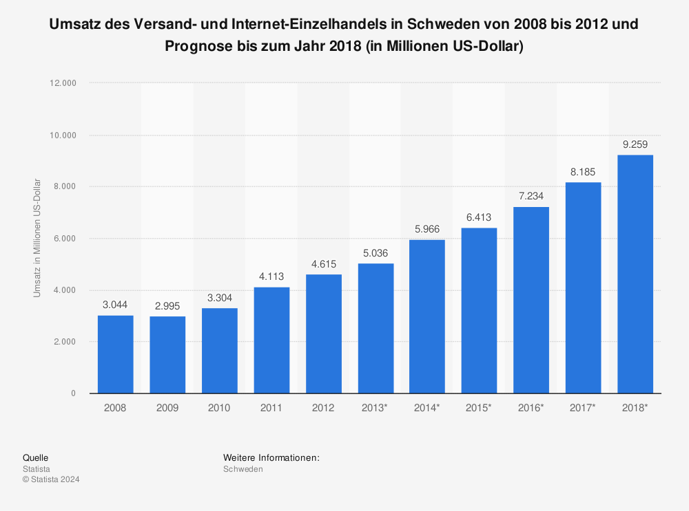Statistik: Umsatz des Versand- und Internet-Einzelhandels in Schweden von 2008 bis 2012 und Prognose bis zum Jahr 2018 (in Millionen US-Dollar) | Statista