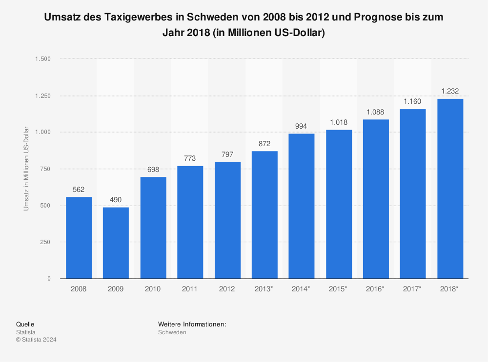 Statistik: Umsatz des Taxigewerbes in Schweden von 2008 bis 2012 und Prognose bis zum Jahr 2018 (in Millionen US-Dollar) | Statista