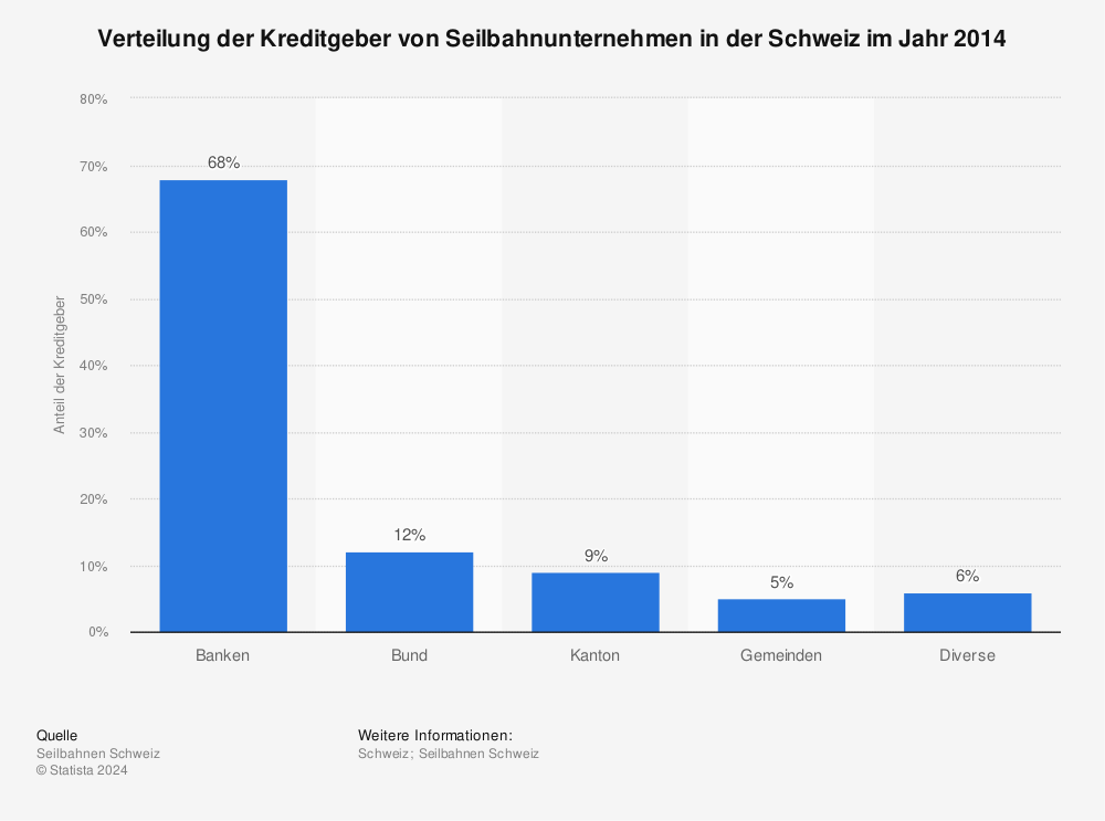 Statistik: Verteilung der Kreditgeber von Seilbahnunternehmen in der Schweiz im Jahr 2014 | Statista
