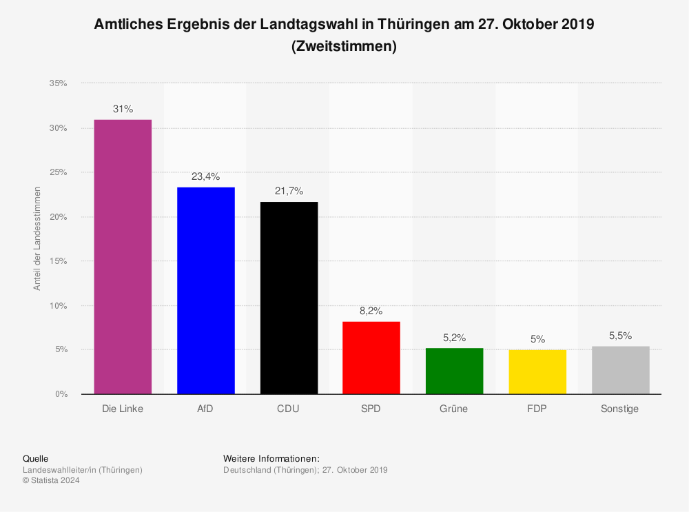 Statistik: Amtliches Ergebnis der Landtagswahl in Thüringen am 27. Oktober 2019 (Landesstimmen) | Statista