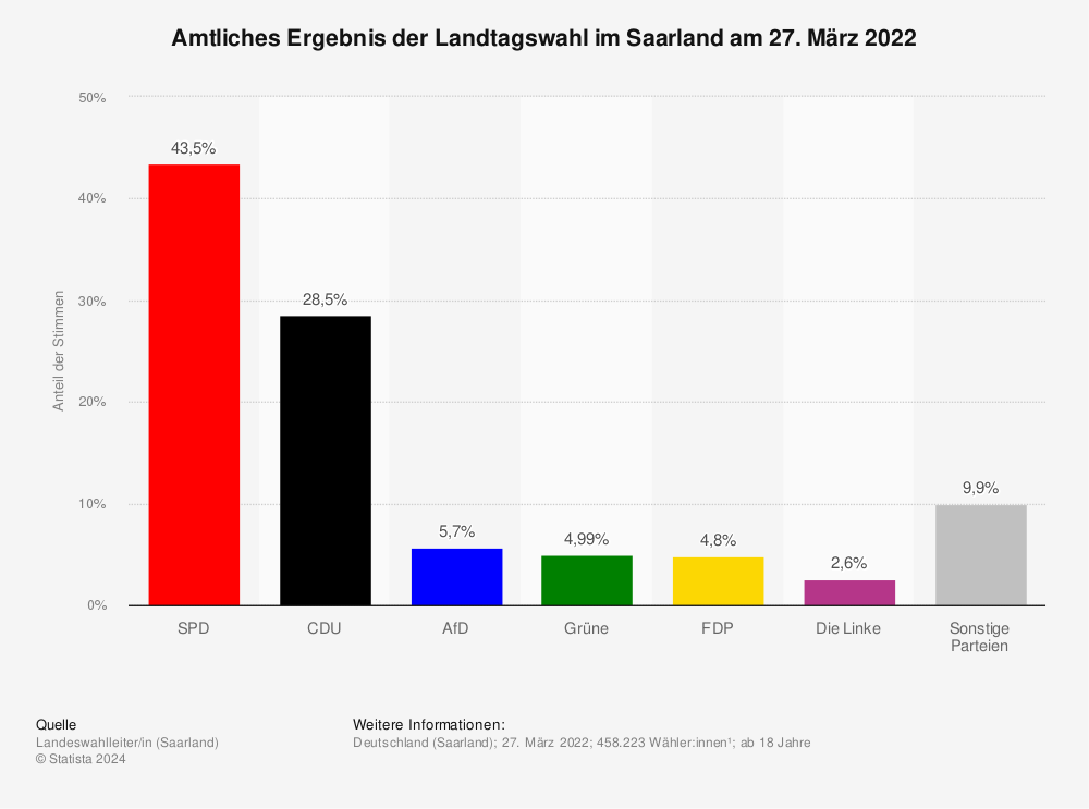 Statistik: Amtliches Ergebnis der Landtagswahl im Saarland am 27. März 2022 | Statista