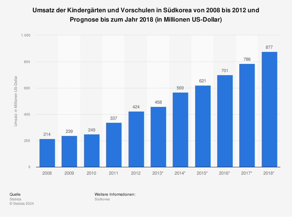 Statistik: Umsatz der Kindergärten und Vorschulen in Südkorea von 2008 bis 2012 und Prognose bis zum Jahr 2018 (in Millionen US-Dollar) | Statista
