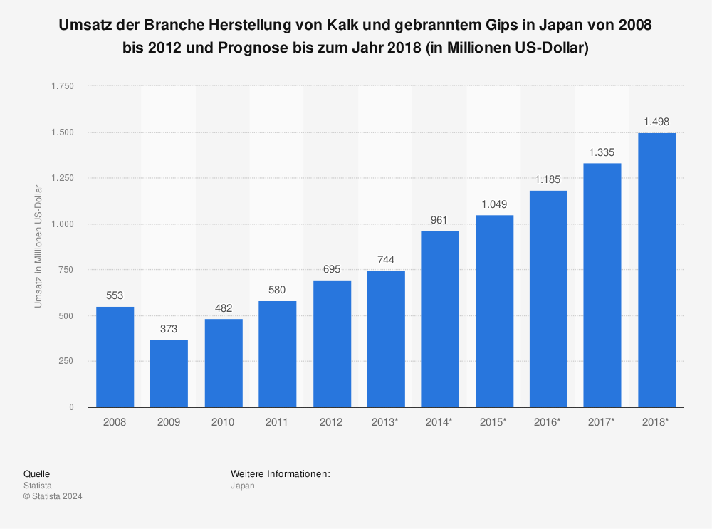 Statistik: Umsatz der Branche Herstellung von Kalk und gebranntem Gips in Japan von 2008 bis 2012 und Prognose bis zum Jahr 2018 (in Millionen US-Dollar) | Statista