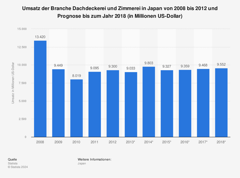 Statistik: Umsatz der Branche Dachdeckerei und Zimmerei in Japan von 2008 bis 2012 und Prognose bis zum Jahr 2018 (in Millionen US-Dollar) | Statista