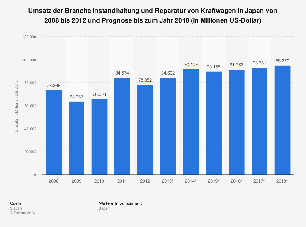 Statistik: Umsatz der Branche Instandhaltung und Reparatur von Kraftwagen in Japan von 2008 bis 2012 und Prognose bis zum Jahr 2018 (in Millionen US-Dollar) | Statista
