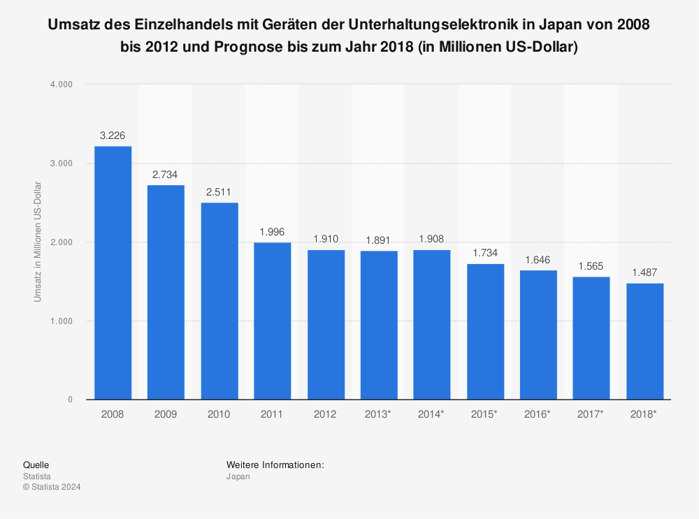 Statistik: Umsatz des Einzelhandels mit Geräten der Unterhaltungselektronik in Japan von 2008 bis 2012 und Prognose bis zum Jahr 2018 (in Millionen US-Dollar) | Statista