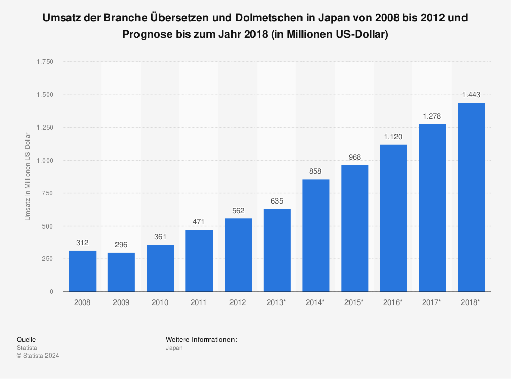 Statistik: Umsatz der Branche Übersetzen und Dolmetschen in Japan von 2008 bis 2012 und Prognose bis zum Jahr 2018 (in Millionen US-Dollar) | Statista