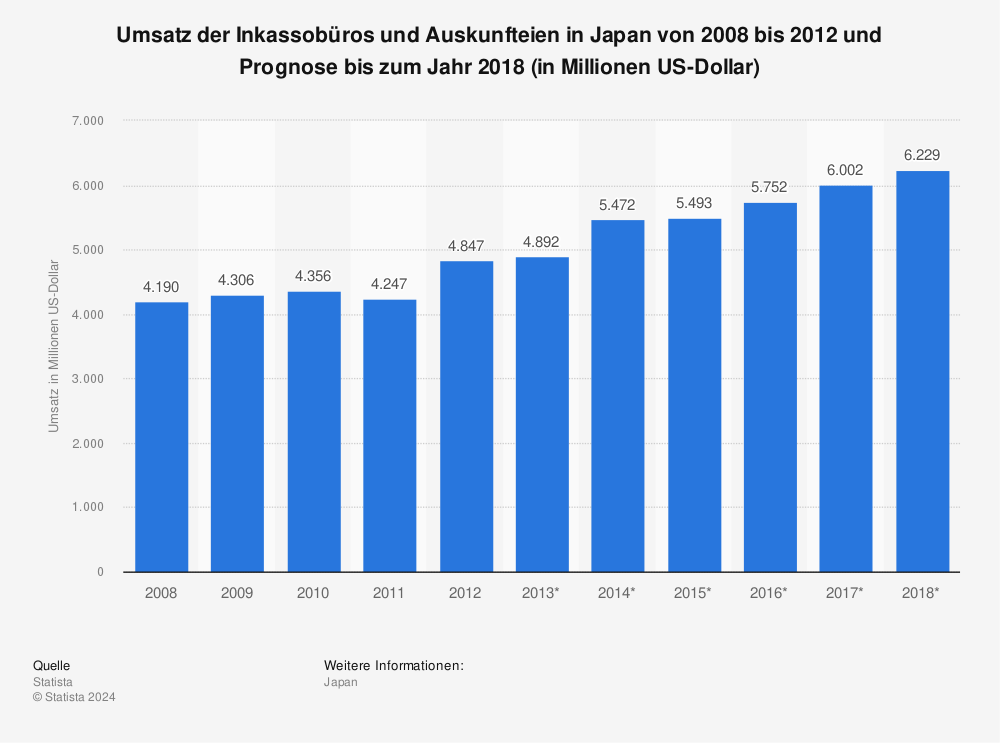 Statistik: Umsatz der Inkassobüros und Auskunfteien in Japan von 2008 bis 2012 und Prognose bis zum Jahr 2018 (in Millionen US-Dollar) | Statista