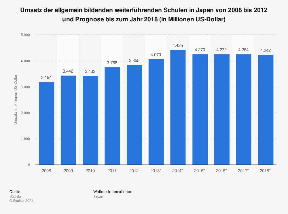 Statistik: Umsatz der allgemein bildenden weiterführenden Schulen in Japan von 2008 bis 2012 und Prognose bis zum Jahr 2018 (in Millionen US-Dollar) | Statista