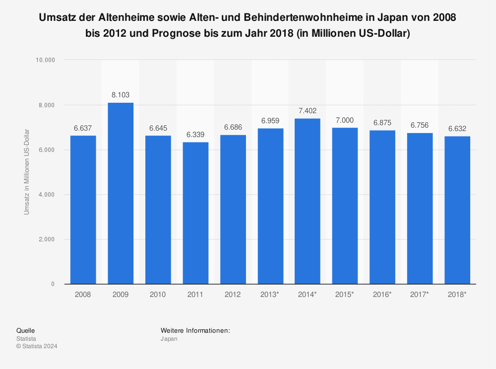 Statistik: Umsatz der Altenheime sowie Alten- und Behindertenwohnheime in Japan von 2008 bis 2012 und Prognose bis zum Jahr 2018 (in Millionen US-Dollar) | Statista