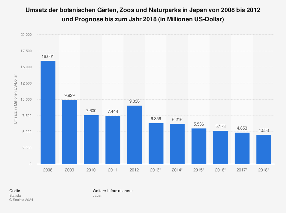 Statistik: Umsatz der botanischen Gärten, Zoos und Naturparks in Japan von 2008 bis 2012 und Prognose bis zum Jahr 2018 (in Millionen US-Dollar) | Statista