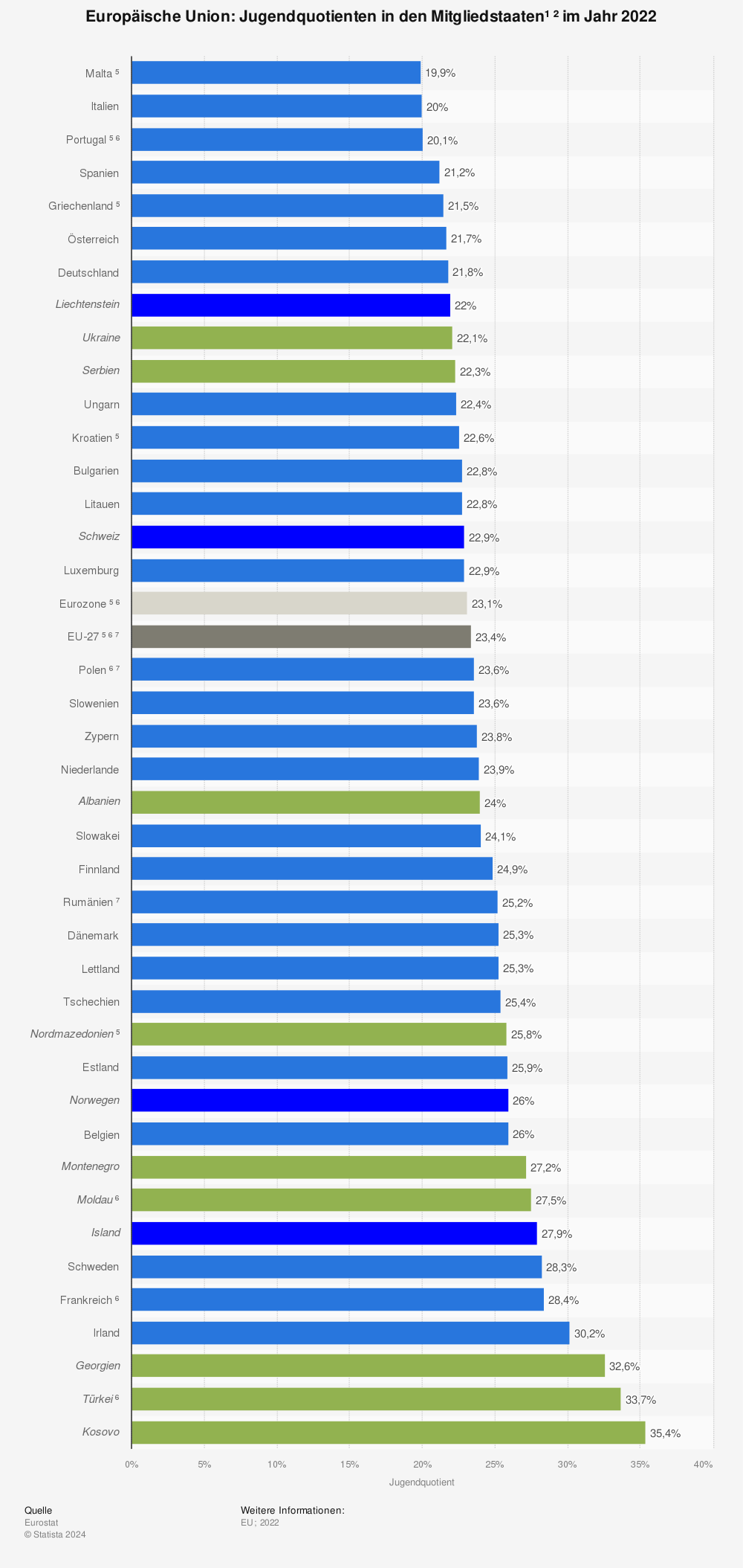 Statistik: Europäische Union: Jugendquotienten in den Mitgliedstaaten¹ ² im Jahr 2021 | Statista