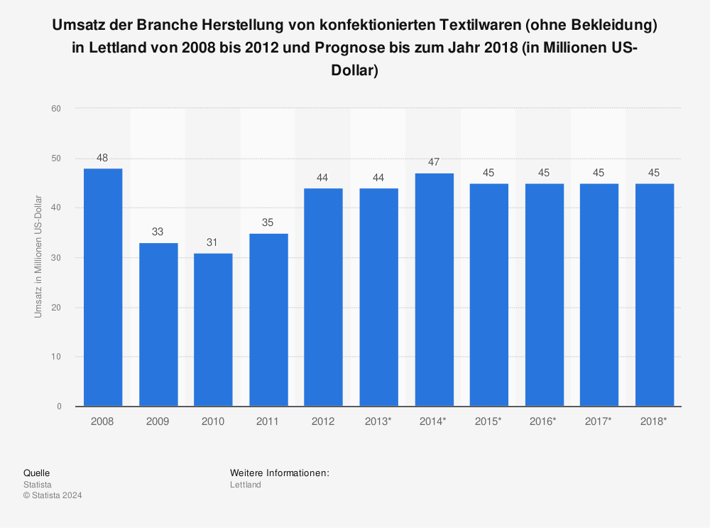 Statistik: Umsatz der Branche Herstellung von konfektionierten Textilwaren (ohne Bekleidung) in Lettland von 2008 bis 2012 und Prognose bis zum Jahr 2018 (in Millionen US-Dollar) | Statista