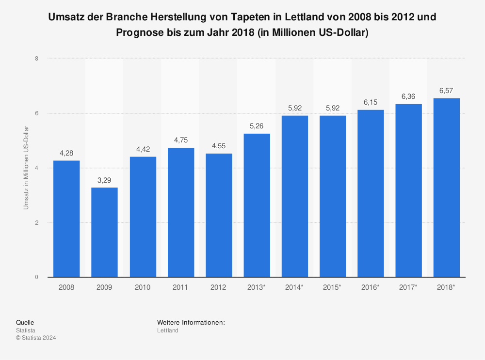Statistik: Umsatz der Branche Herstellung von Tapeten in Lettland von 2008 bis 2012 und Prognose bis zum Jahr 2018 (in Millionen US-Dollar) | Statista