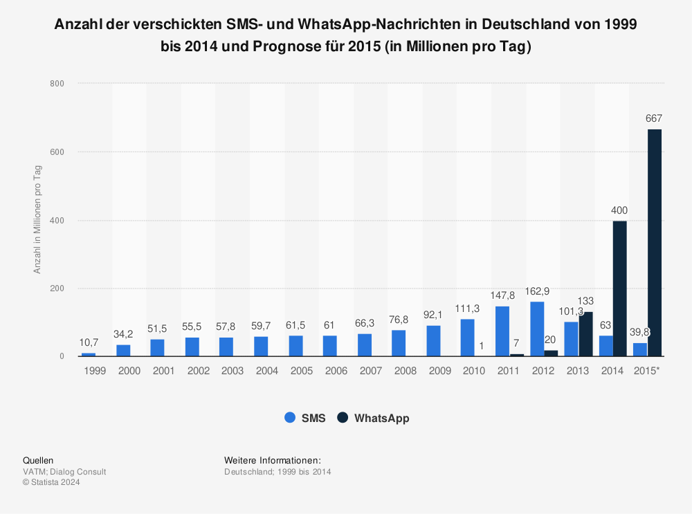 Statistik: Anzahl der verschickten SMS- und WhatsApp-Nachrichten in Deutschland von 1999 bis 2014 und Prognose für 2015 (in Millionen pro Tag) | Statista