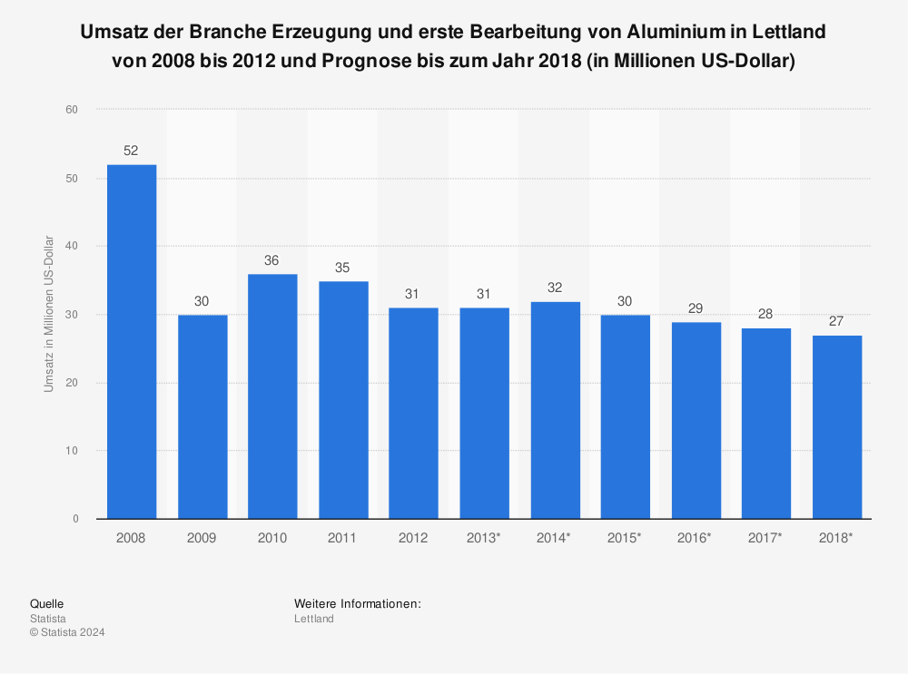 Statistik: Umsatz der Branche Erzeugung und erste Bearbeitung von Aluminium in Lettland von 2008 bis 2012 und Prognose bis zum Jahr 2018 (in Millionen US-Dollar) | Statista