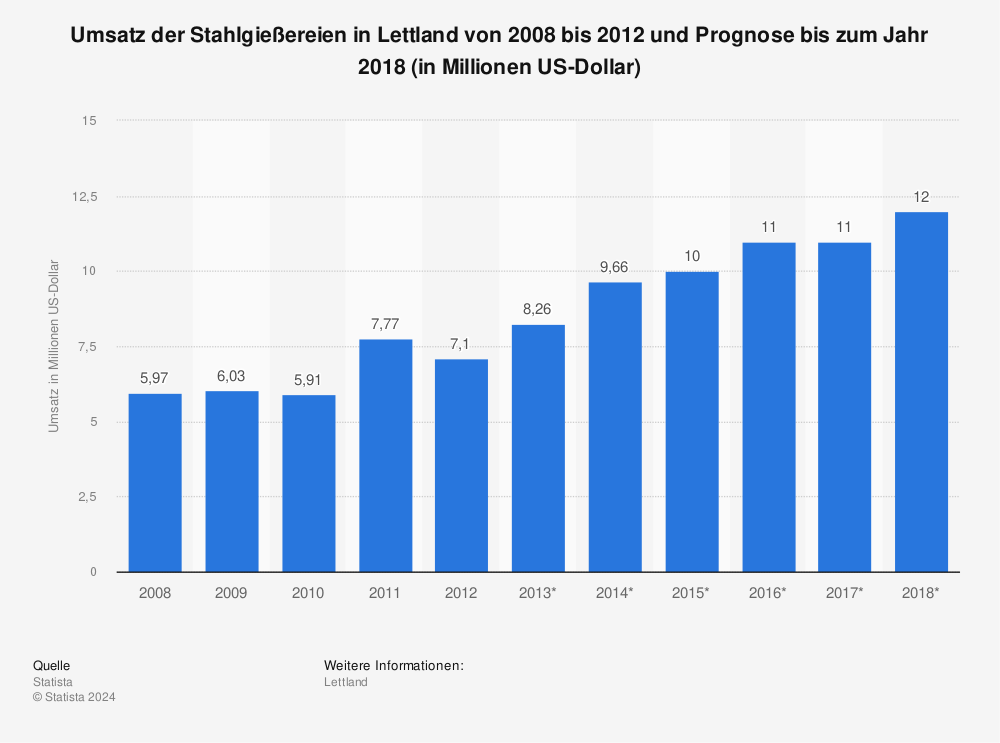 Statistik: Umsatz der Stahlgießereien in Lettland von 2008 bis 2012 und Prognose bis zum Jahr 2018 (in Millionen US-Dollar) | Statista