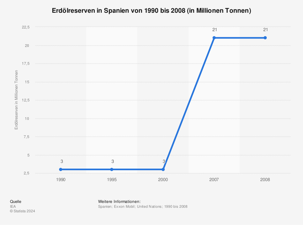 Statistik: Erdölreserven in Spanien von 1990 bis 2008 (in Millionen Tonnen) | Statista