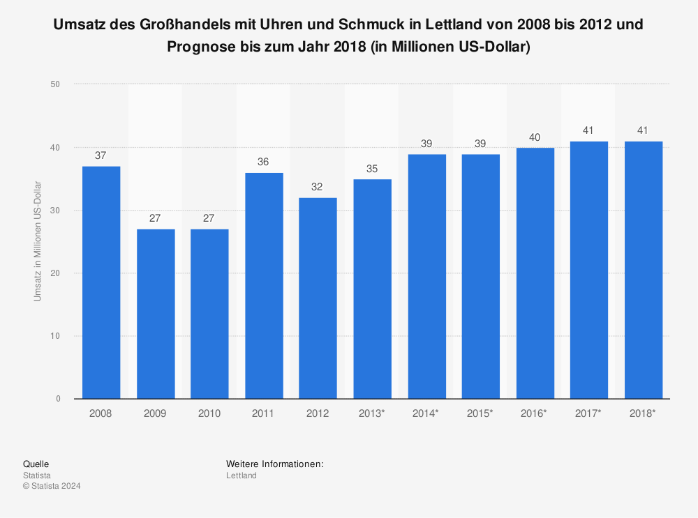 Statistik: Umsatz des Großhandels mit Uhren und Schmuck in Lettland von 2008 bis 2012 und Prognose bis zum Jahr 2018 (in Millionen US-Dollar) | Statista