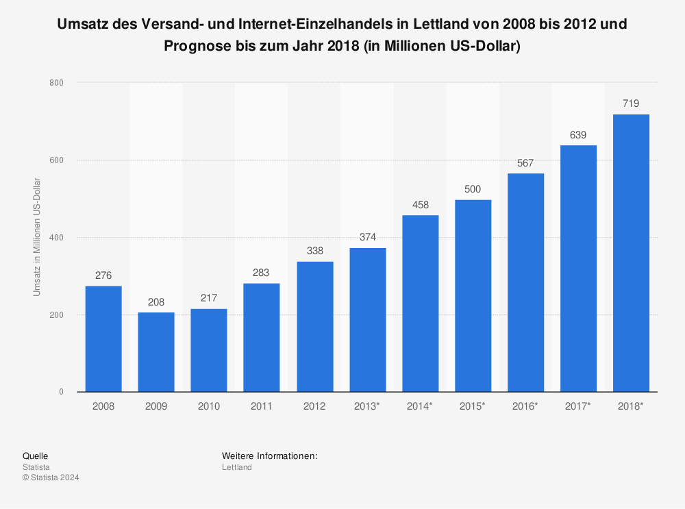 Statistik: Umsatz des Versand- und Internet-Einzelhandels in Lettland von 2008 bis 2012 und Prognose bis zum Jahr 2018 (in Millionen US-Dollar) | Statista