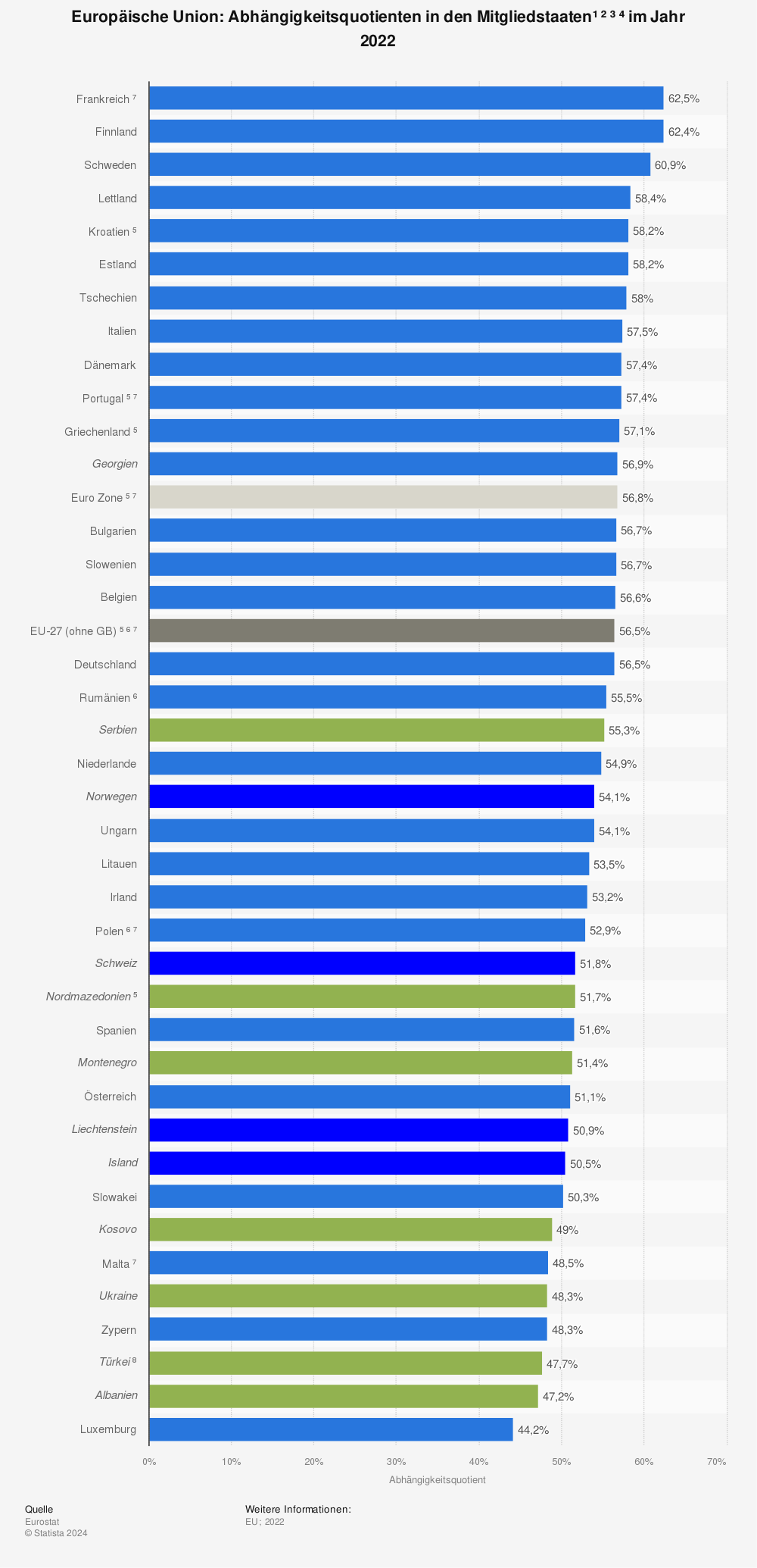 Statistik: Europäische Union: Abhängigkeitsquotienten in den Mitgliedstaaten¹ ² ³ ⁴ im Jahr 2022 | Statista