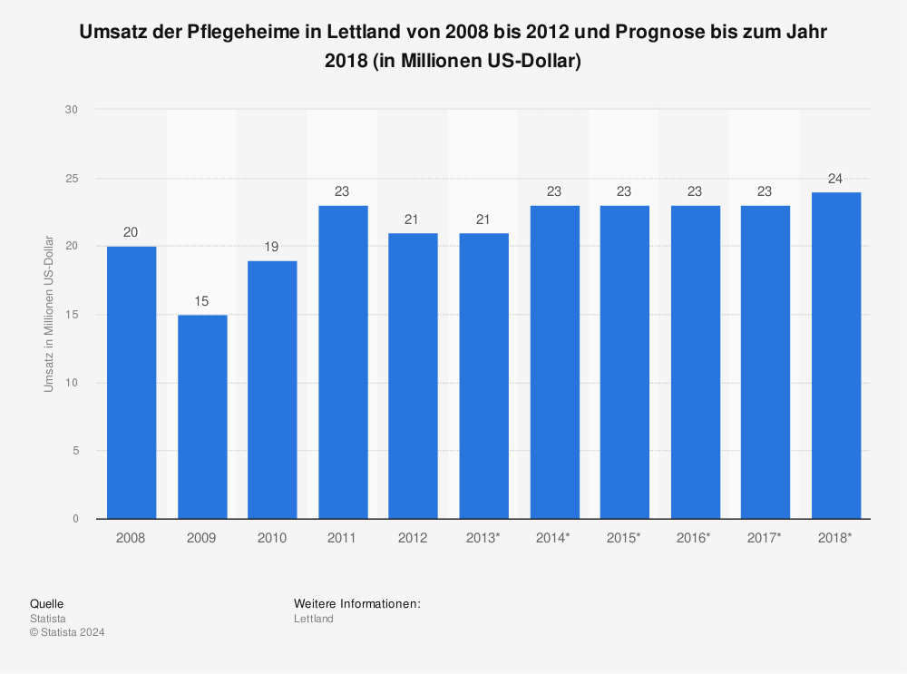 Statistik: Umsatz der Pflegeheime in Lettland von 2008 bis 2012 und Prognose bis zum Jahr 2018 (in Millionen US-Dollar) | Statista