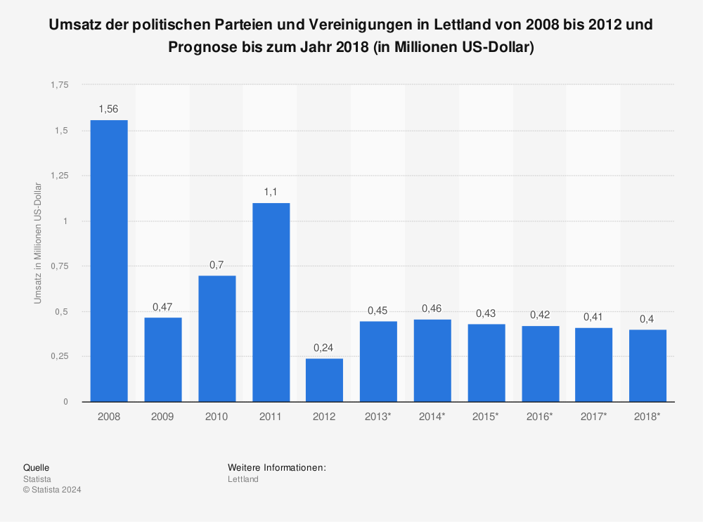 Statistik: Umsatz der politischen Parteien und Vereinigungen in Lettland von 2008 bis 2012 und Prognose bis zum Jahr 2018 (in Millionen US-Dollar) | Statista