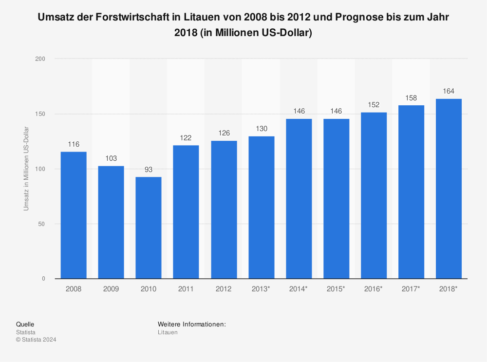 Statistik: Umsatz der Forstwirtschaft in Litauen von 2008 bis 2012 und Prognose bis zum Jahr 2018 (in Millionen US-Dollar) | Statista