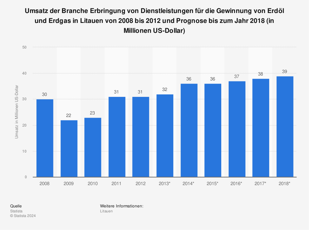 Statistik: Umsatz der Branche Erbringung von Dienstleistungen für die Gewinnung von Erdöl und Erdgas in Litauen von 2008 bis 2012 und Prognose bis zum Jahr 2018 (in Millionen US-Dollar) | Statista