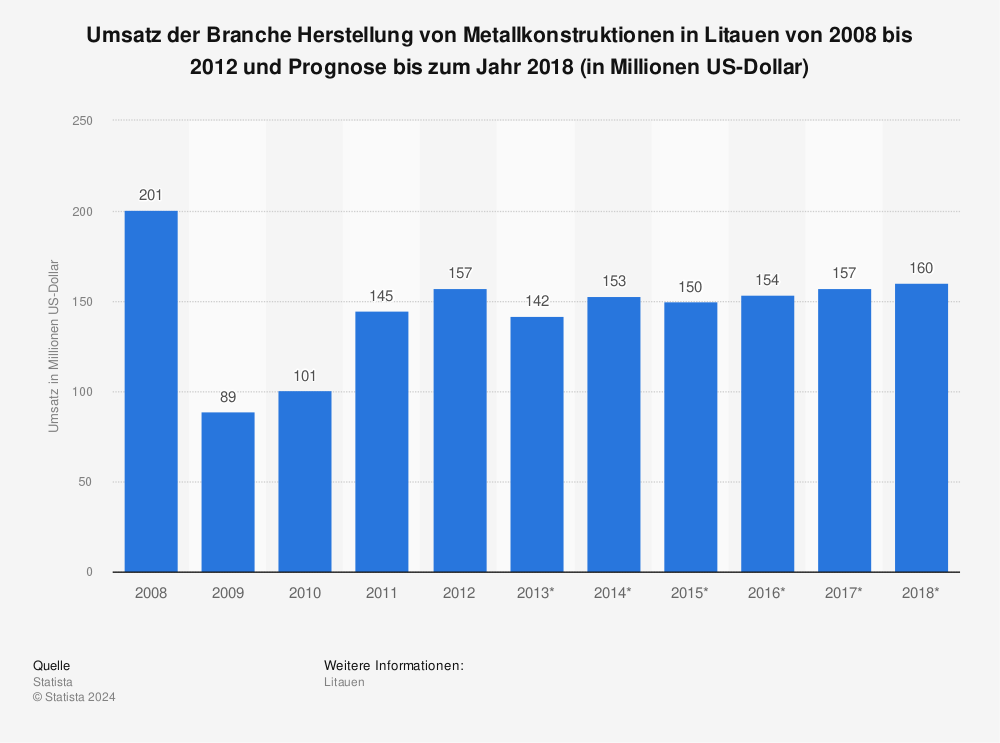 Statistik: Umsatz der Branche Herstellung von Metallkonstruktionen in Litauen von 2008 bis 2012 und Prognose bis zum Jahr 2018 (in Millionen US-Dollar) | Statista