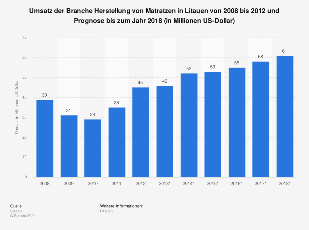 Statistik: Umsatz der Branche Herstellung von Matratzen in Litauen von 2008 bis 2012 und Prognose bis zum Jahr 2018 (in Millionen US-Dollar) | Statista