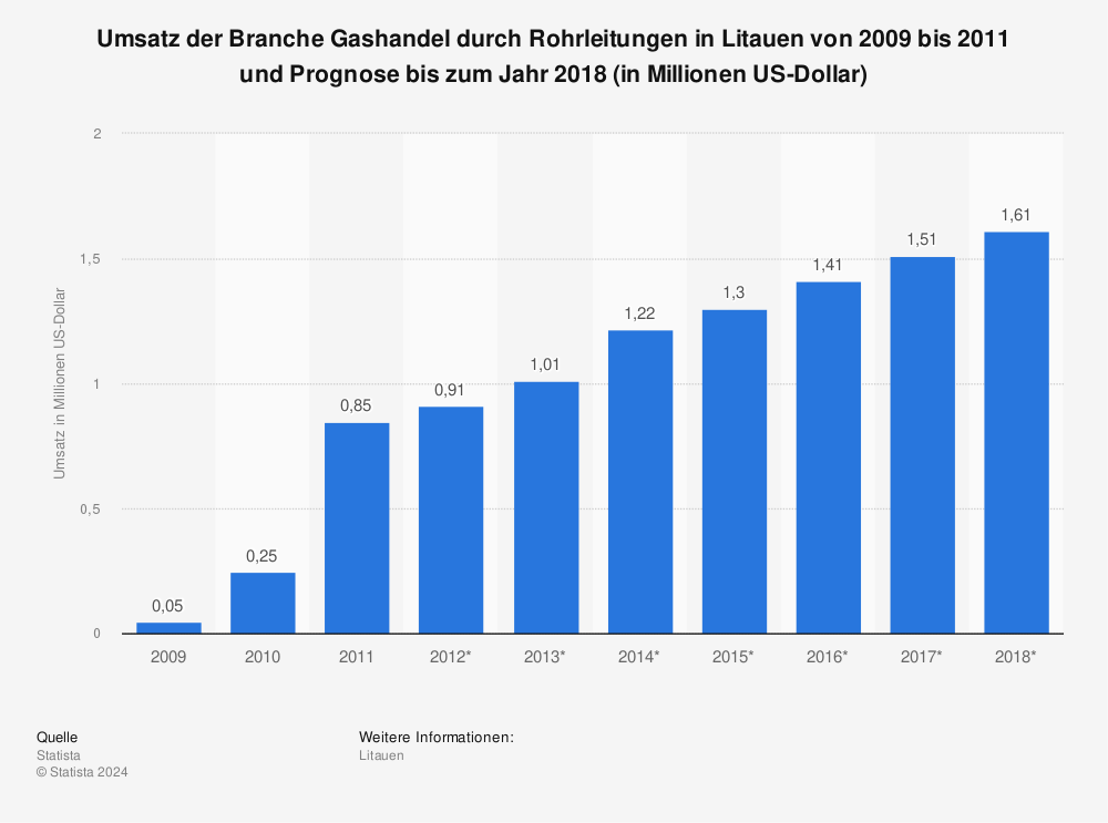 Statistik: Umsatz der Branche Gashandel durch Rohrleitungen in Litauen von 2009 bis 2011 und Prognose bis zum Jahr 2018 (in Millionen US-Dollar) | Statista