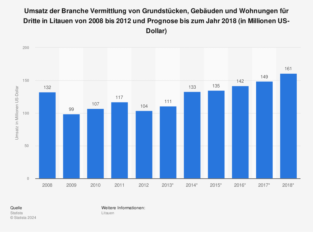 Statistik: Umsatz der Branche Vermittlung von Grundstücken, Gebäuden und Wohnungen für Dritte in Litauen von 2008 bis 2012 und Prognose bis zum Jahr 2018 (in Millionen US-Dollar) | Statista