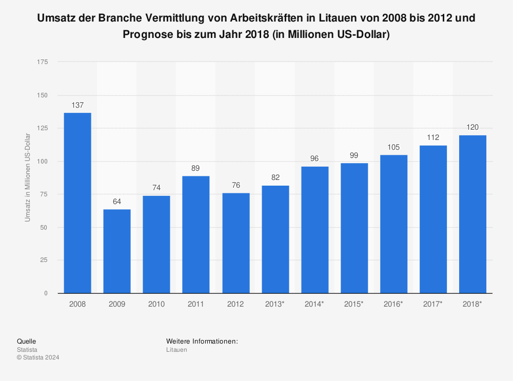 Statistik: Umsatz der Branche Vermittlung von Arbeitskräften in Litauen von 2008 bis 2012 und Prognose bis zum Jahr 2018 (in Millionen US-Dollar) | Statista