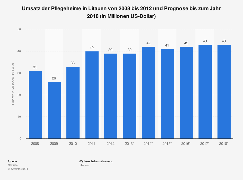 Statistik: Umsatz der Pflegeheime in Litauen von 2008 bis 2012 und Prognose bis zum Jahr 2018 (in Millionen US-Dollar) | Statista