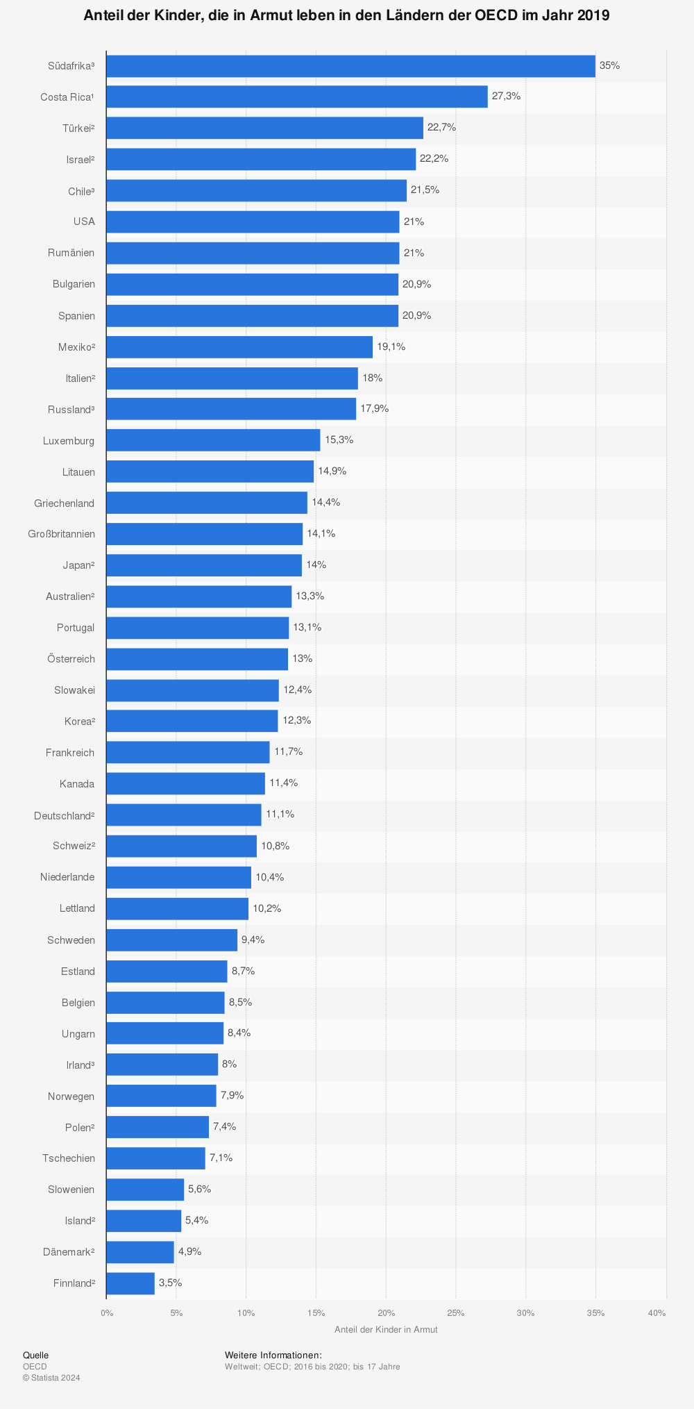 Statistik: Anteil der Kinder, die in Armut leben in den Ländern der OECD im Jahr 2019 | Statista