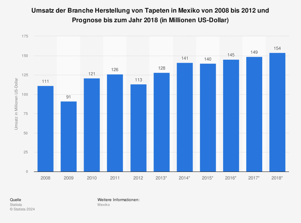 Statistik: Umsatz der Branche Herstellung von Tapeten in Mexiko von 2008 bis 2012 und Prognose bis zum Jahr 2018 (in Millionen US-Dollar) | Statista