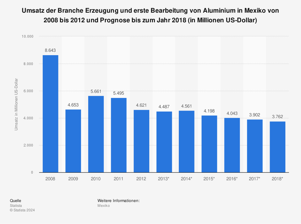 Statistik: Umsatz der Branche Erzeugung und erste Bearbeitung von Aluminium in Mexiko von 2008 bis 2012 und Prognose bis zum Jahr 2018 (in Millionen US-Dollar) | Statista
